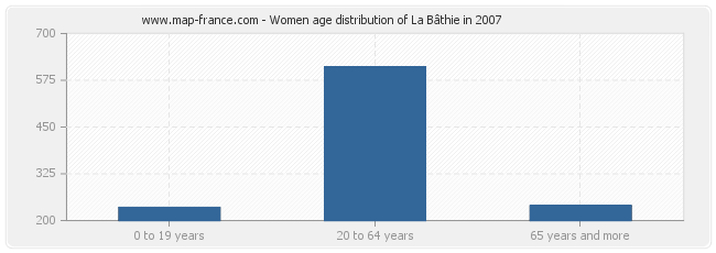 Women age distribution of La Bâthie in 2007